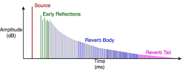 Reverb/Echo tail illustration