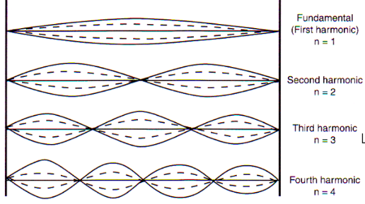 How harmonics relate to a string or pipe length.